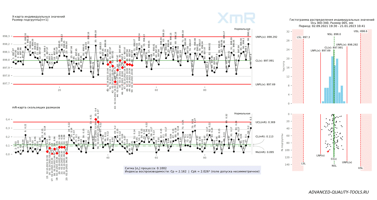 Comparative analysis of XmR-charts with XbarR-charts